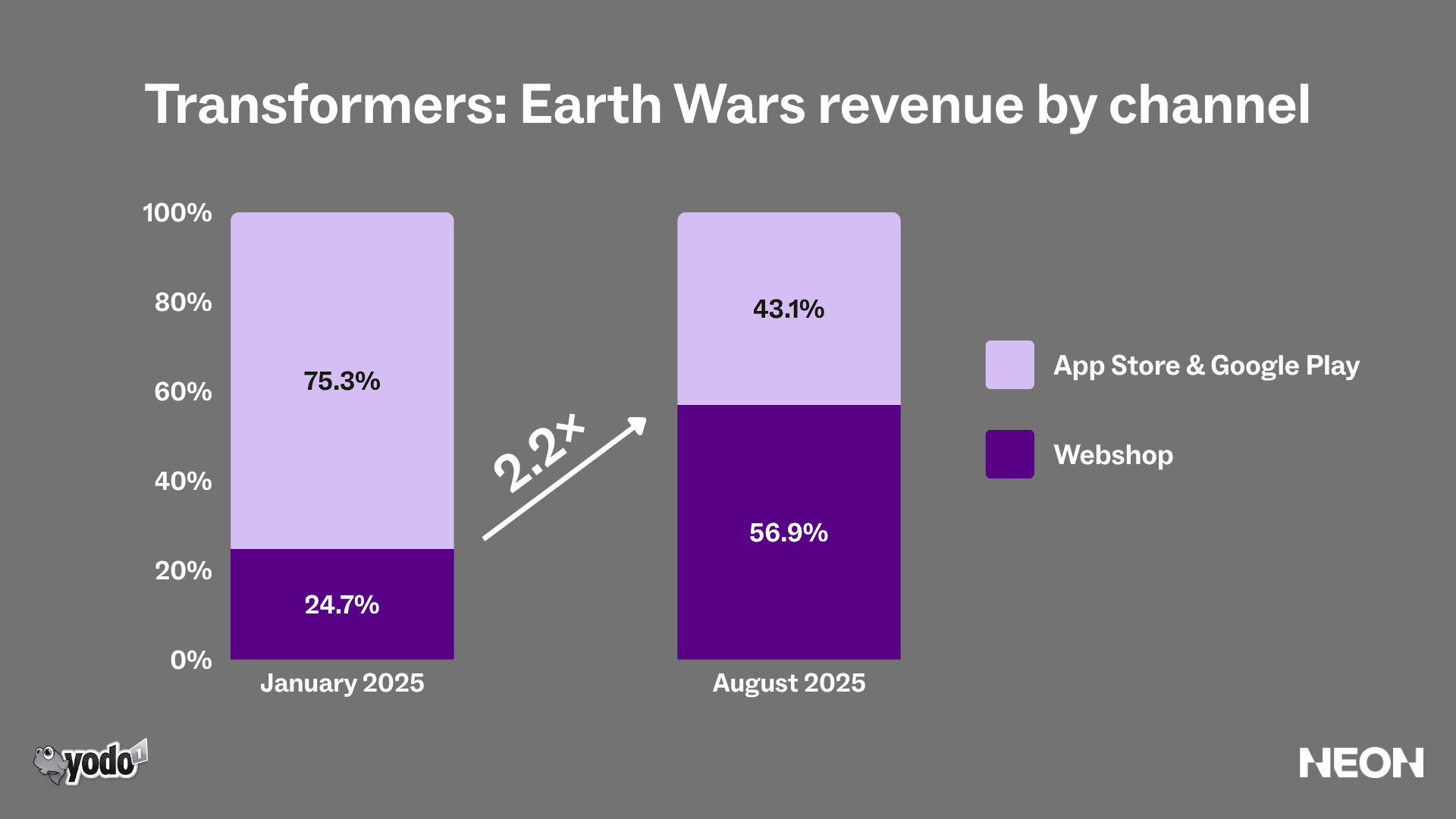 Image for These DTC best practices delivered 2.2× webshop revenue share for Transformers: Earth Wars.