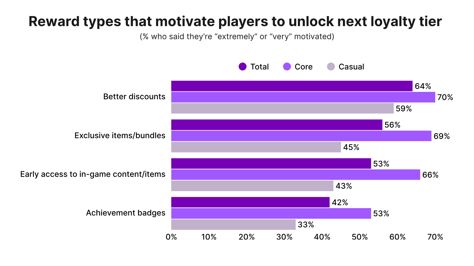 Image for What mobile gamers told us about webshops and loyalty and what you should do about it