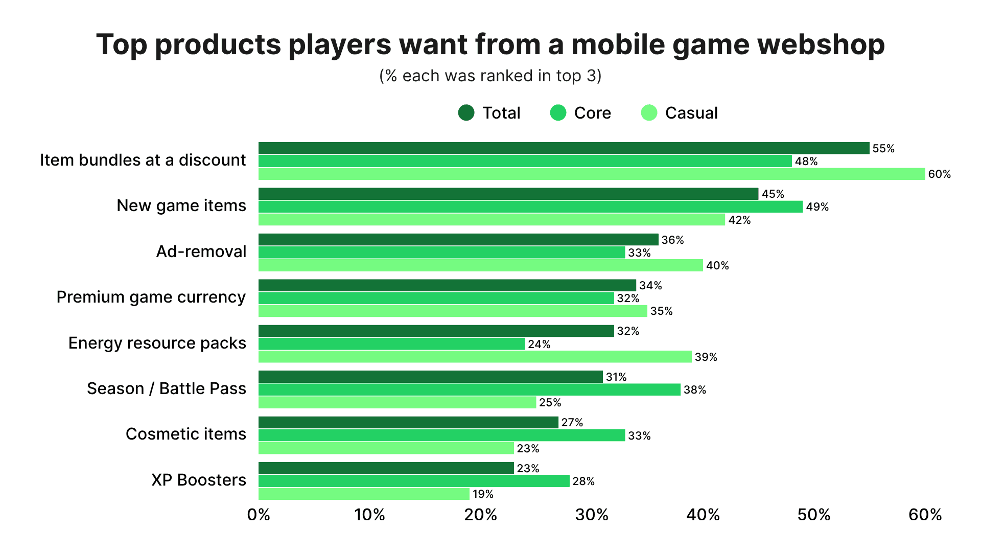 Image for What mobile gamers told us about webshops and loyalty and what you should do about it