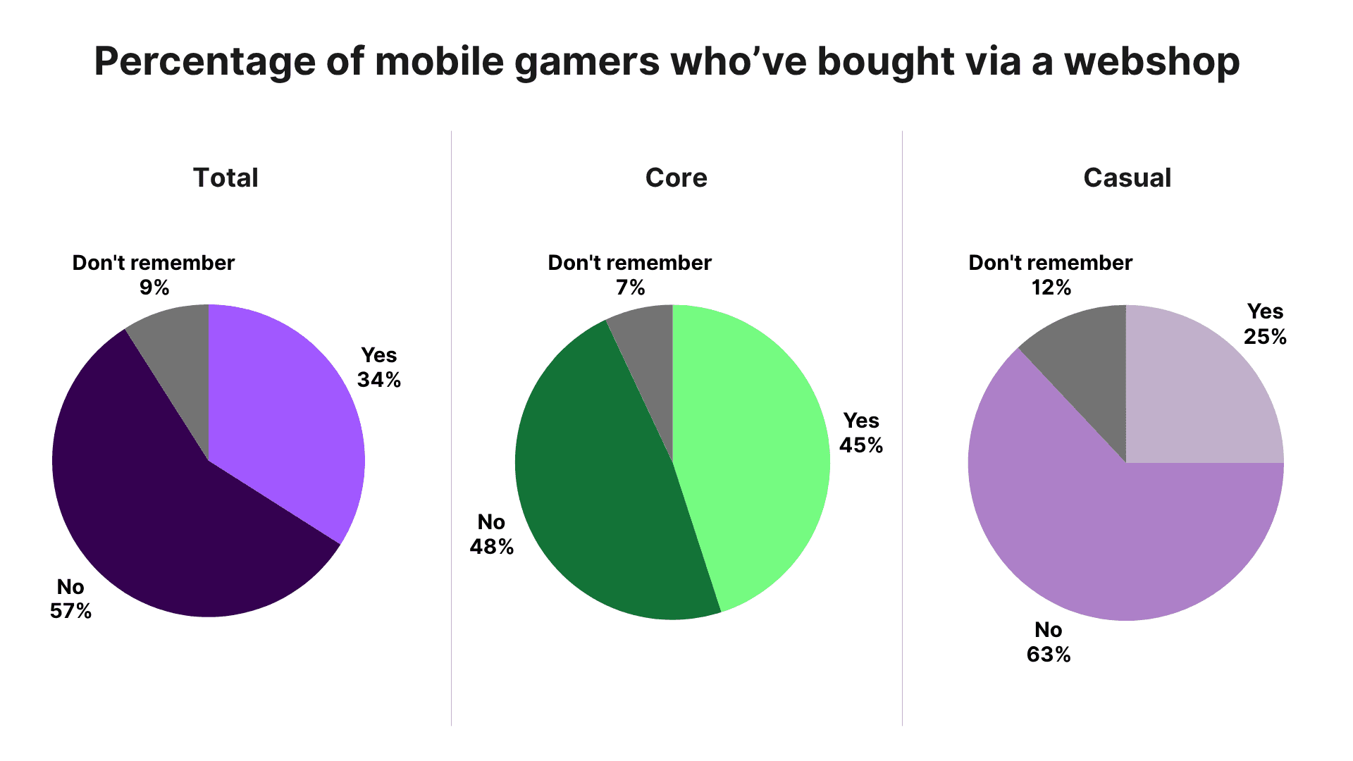 Image for What mobile gamers told us about webshops and loyalty and what you should do about it