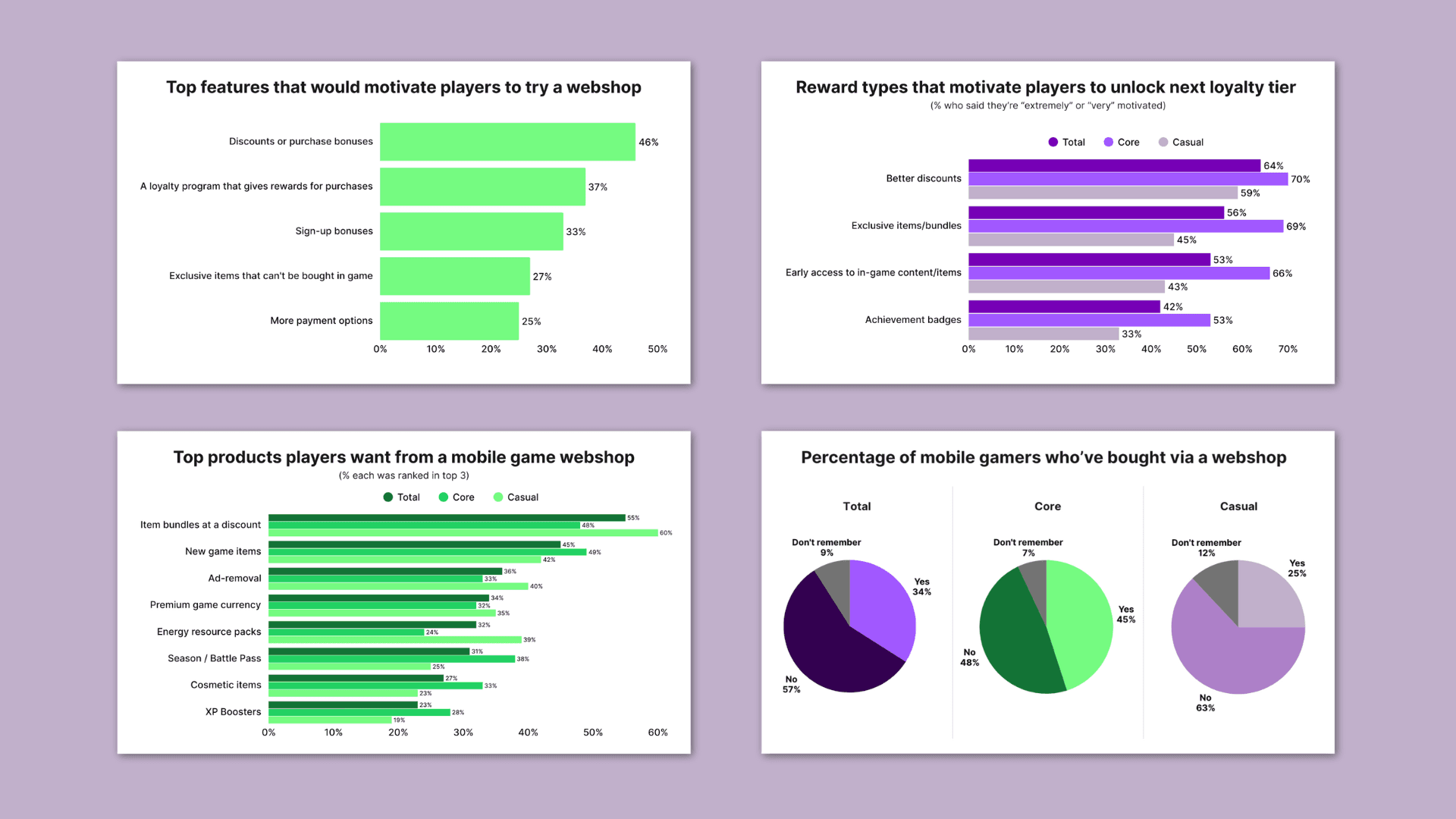 What mobile gamers told us about webshops and loyalty and what you should do about it